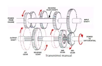 pesawat angkat angkut jenis direct drive transmission