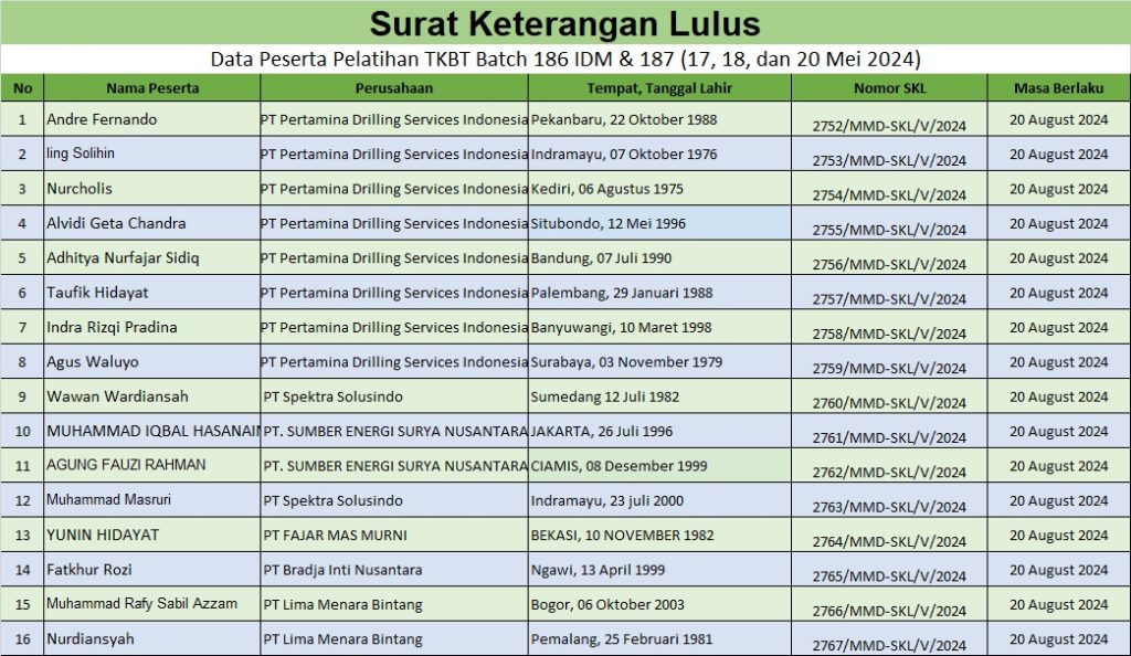 data peserta pelatihan tkbt batch 186 dan 187