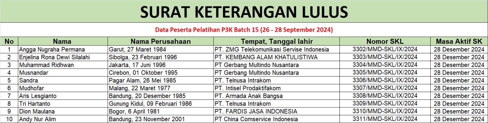 skl pelatihan p3k batch 15