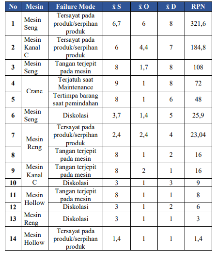 contoh FMEA dalam K3
