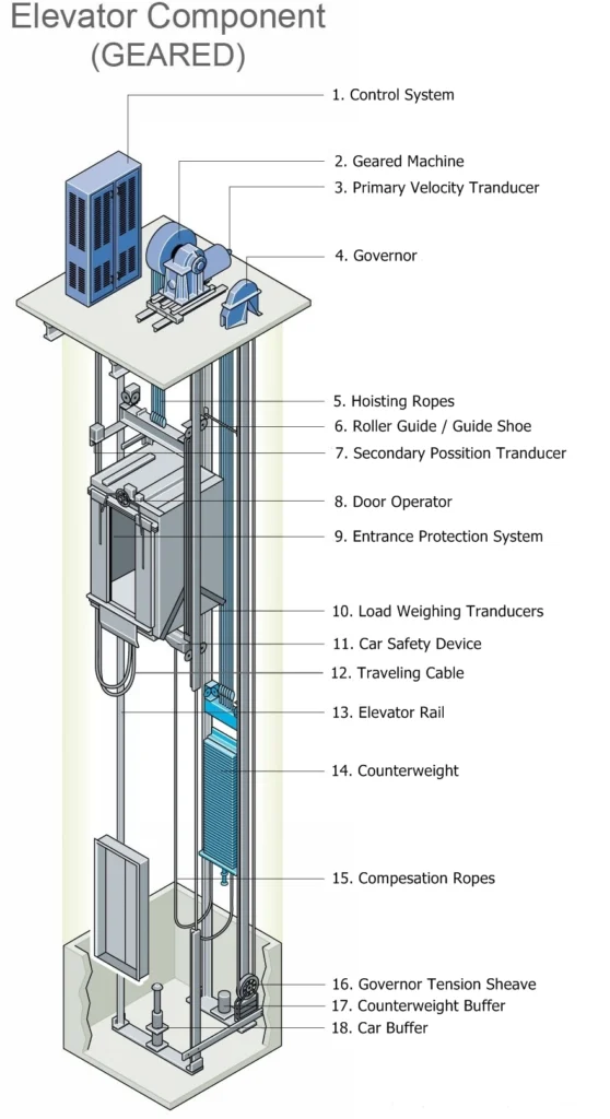 komponen pada elevator