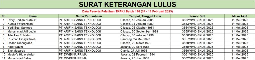Surat Keterangan Lulus Pelatihan TKPK I Batch 116 (07-11 Februari 2025) 1