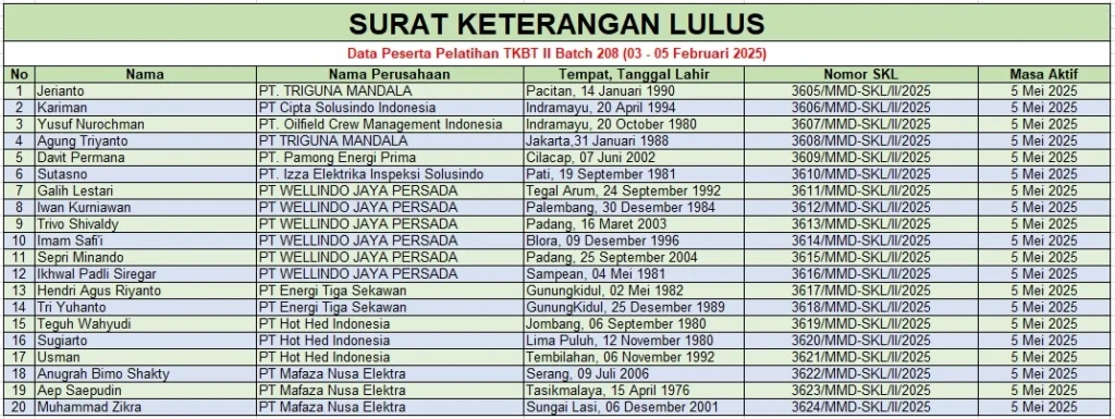 Surat Keterangan Lulus Pelatihan TKBT II Batch 208 (03-05 Februari 2025) 1