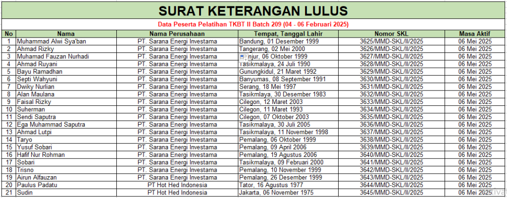 Surat Keterangan Lulus Pelatihan TKBT II Batch 209 (04-06 Februari 2025) 1