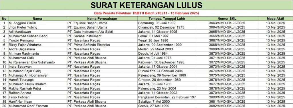 Surat Keterangan Lulus Pelatihan TKBT II Batch 210 (11-13 Februari 2025) 1
