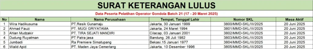 Surat Keterangan Lulus Pelatihan Pelatihan Operator Gondola Batch 21 (17-20 Maret 2025)