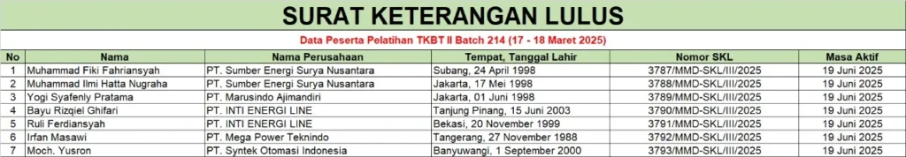 Surat Keterangan Lulus Pelatihan TKBT 2 Batch 214 (17-19 Maret 2025)