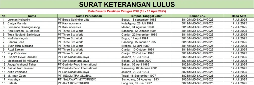 Surat Keterangan Lulus Pelatihan Petugas P3K B17 (17-20 Maret 2025)