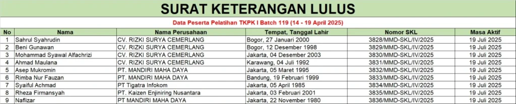 Surat Keterangan Lulus Pelatihan TKPK 1 Batch 119 (14-19 Maret 2025)