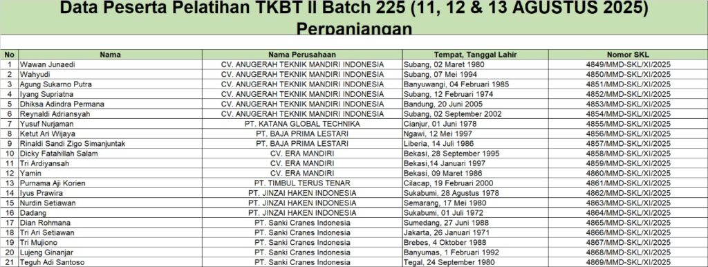 Surat Keterangan Lulus TKBT 2 Batch 225 (11-13 Agustus 2025)