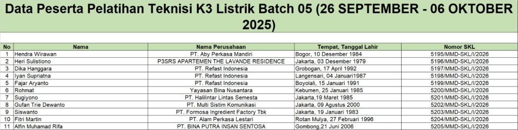 Surat Keterangan Lulus Teknisi K3 Listrik Batch 5 (26 September-06 Oktober 2025)