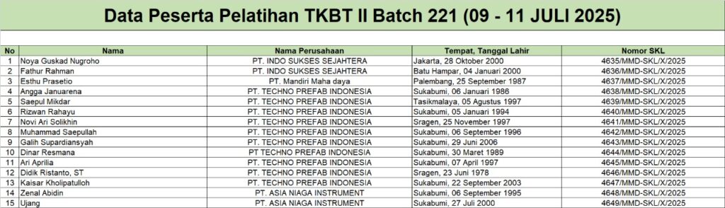 Surat Keterangan Lulus TKBT 2 Batch 221 (09 - 11 July 2025)