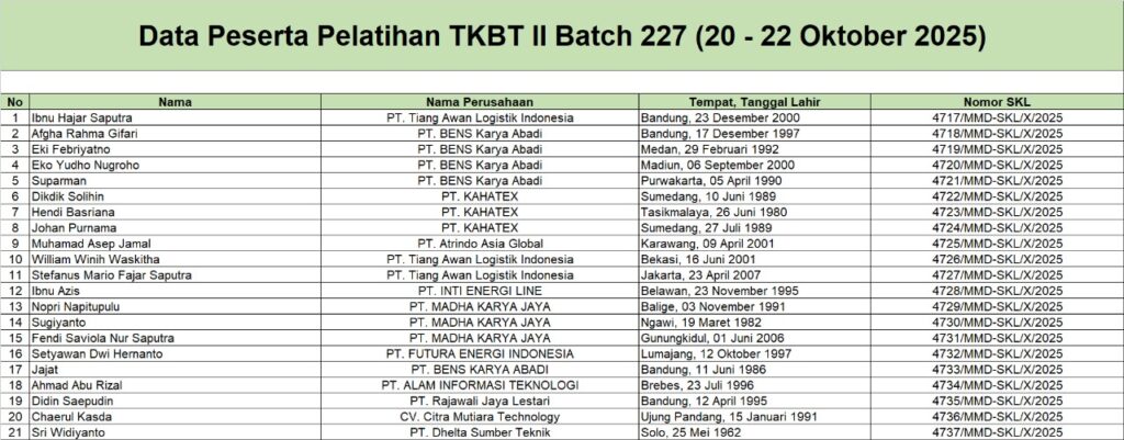 Surat Keterangan Lulus Pelatihan TKBT 2 Batch 227 (20 - 22 Oktober 2025)
