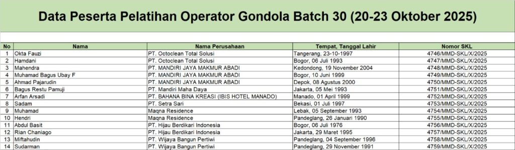 Surat Keterangan Lulus Operator Gondola Batch 30 (20 - 23 Oktober 2025)