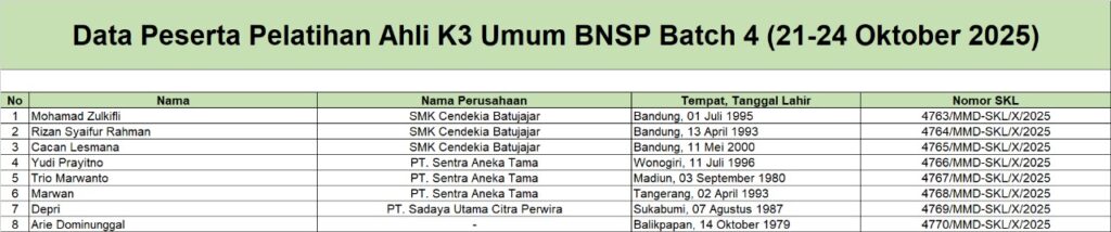 Surat Keterangan Lulus Pelatihan AK3U BNSP Batch 4 (21 - 24 Oktober 2025)