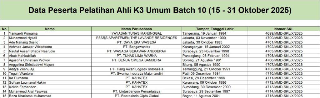 Surat Keterangan Lulus Pelatihan Ahli K3 Umum Batch 10 (15 - 31 Oktober 2025)