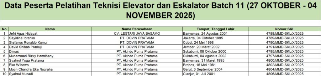 Surat Keterangan Lulus Teknisi Elevator dan Eskalator Batch 11 (27 Oktober - 4 November 2025)