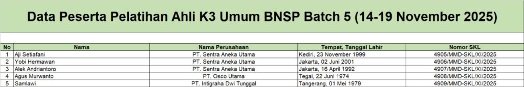 Surat Keterangan Lulus Pelatihan AK3U Batch 5 (14 - 19 November 2025)