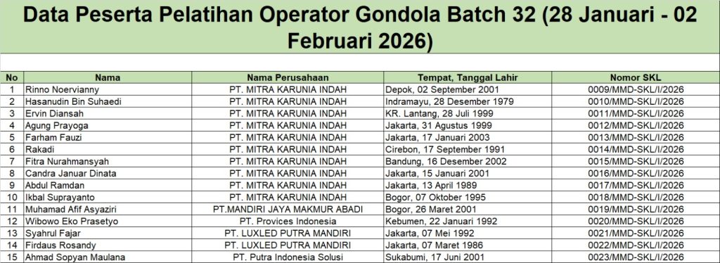 Surat Keterangan Lulus Pelatihan Operator Gondola Batch 32 ( 28 Januari - 02 Februari 2026)