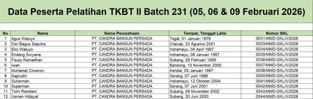 Surat Keterangan Lulus Pelatihan TKBT 2 Batch 230 ( 09 - 11 Februari 2026)