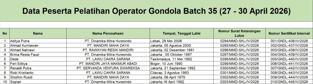 Surat Keterangan Lulus dan Sertifikat Internal Operator Gondola Batch 35 (27 - 30 April 2026)