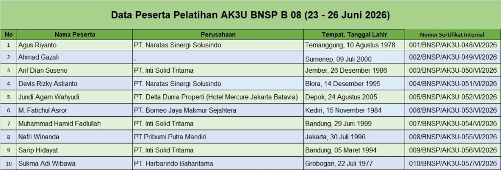 Data Peserta Pelatihan AK3U BNSP Batch 08 (23 - 26 Juni 2026)