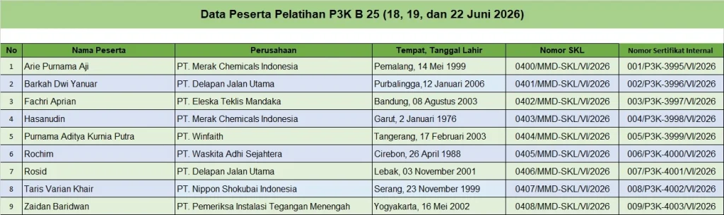 Data Peserta Pelatihan P3K B 25 (18, 19, dan 22 Juni 2026)