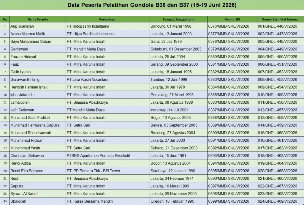 Surat Keterangan Lulus dan Sertifikat Internal Pelatihan Operator Gondola Batch 36 Dan 37 (15 Juni – 19 Juni 2026)