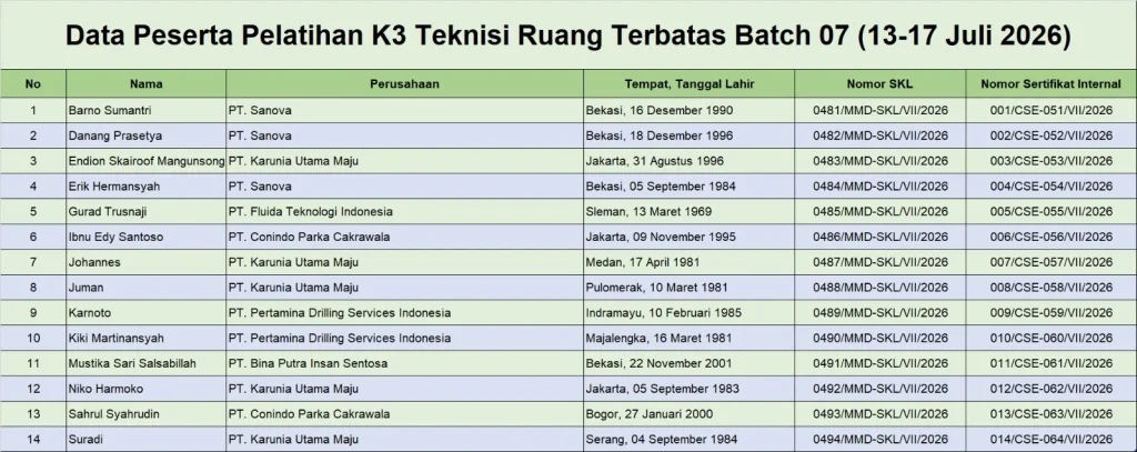 Data Peserta Pelatihan K3 Teknisi Ruang Terbatas Batch 07 (13 Juli - 17 Juli 2026)