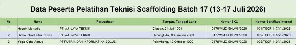 Data Peserta Pelatihan Teknisi Scaffolding Batch 17 (13 Juli -17 Juli 2026)