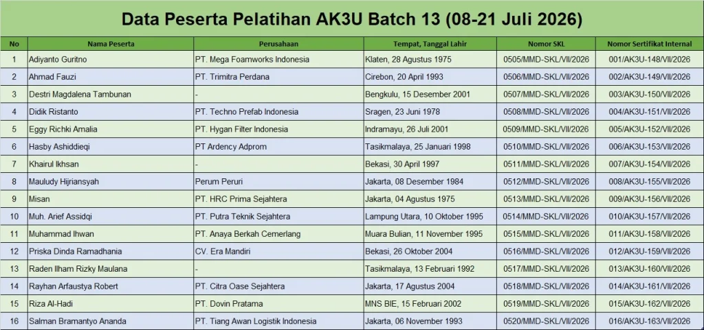 Data Peserta Pelatihan AK3U Batch 13 (08 Juli - 21 Juli 2026)