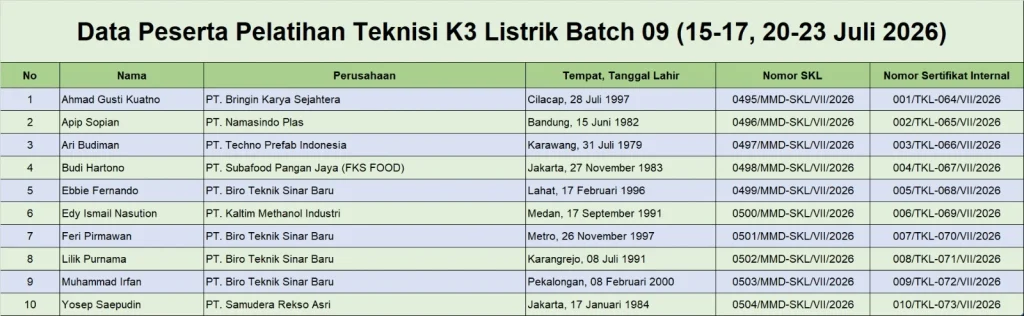 Data Peserta Pelatihan Teknisi K3 Listrik Batch 09 (15 - 17, 20 - 23 Juli 2026)
