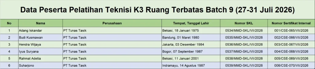 Data Peserta Pelatihan Teknisi K3 Ruang Terbatas Batch 9 (27 Juli - 31 Juli 2026)