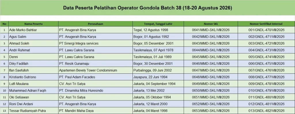 Data Peserta Pelatihan Operator Gondola Batch 38 (18 - 20 Agustus 2026) 1