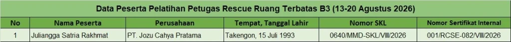 Data Peserta Pelatihan Petugas Rescue Ruang Terbatas