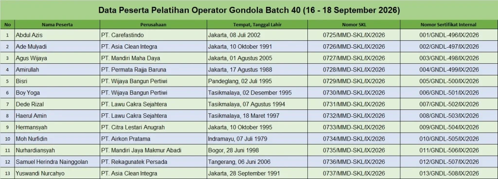 Data Peserta Pelatihan Operator Gondola Batch 40 (16 - 18 September 2026) 1