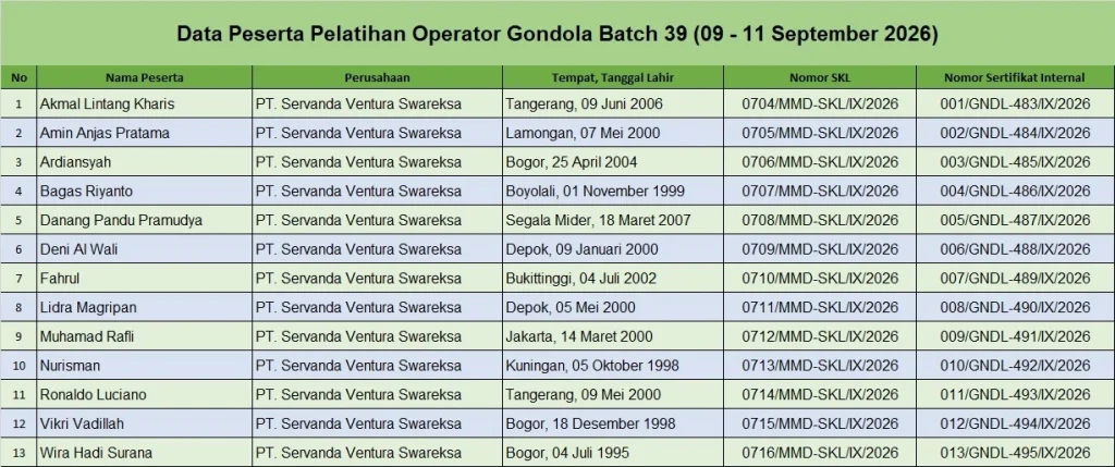 Data Peserta Pelatihan Operator Gondola Batch 39 (09 - 11 September 2026) 1