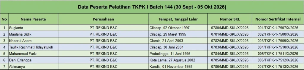 Daftar Peserta Pelatihan TKPK 1 Batch 144 (30 September - 05 Oktober 2026) - Inhouse Riau 1